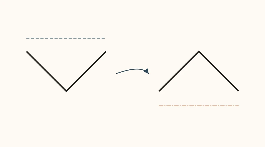 Cross-section of a sheet of paper folded into a V and into an upside-down V, joined by a flip-over arrow