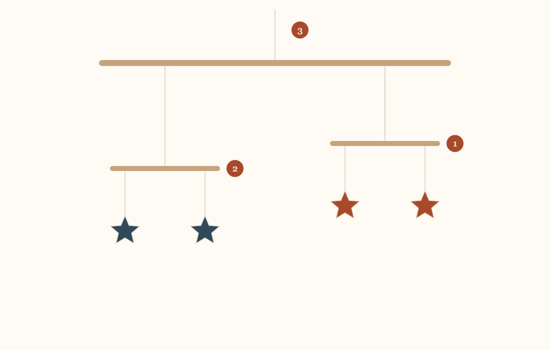 Diagram of a two-level mobile with the assembly order numbered from the bottom up