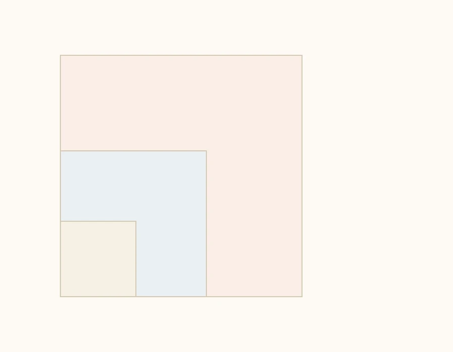 Three squares of different sizes overlapped at one corner, comparing their areas